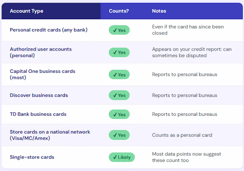 Chase 5/24 rule what counts toward your total — personal cards authorized user accounts business cards chart 2026