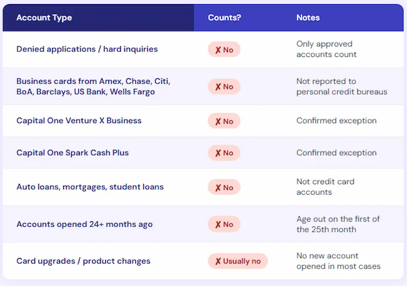 Chase 5/24 rule what does not count toward your total — business cards hard inquiries loans chart 2026