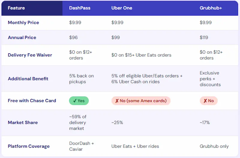 Comparison table of DashPass, Uber One, and Grubhub+ showing monthly price, delivery fee waivers, Chase card eligibility, and market share in 2026