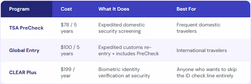 TSA PreCheck vs Global Entry vs CLEAR Plus cost and benefits comparison 2026