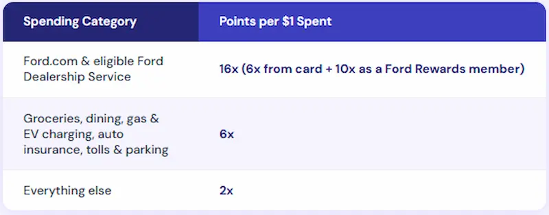 Ford Rewards Visa Signature credit card points earning rates: 16x on Ford.com and dealership service, 6x on groceries, dining, gas, EV charging, auto insurance, tolls and parking, and 2x on everything else