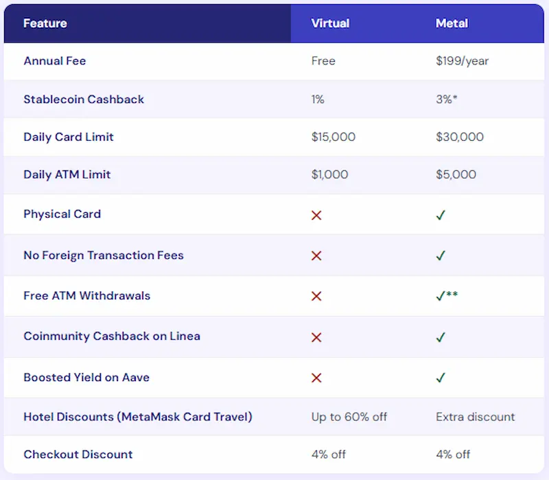 MetaMask Card Virtual vs Metal tier comparison table showing annual fees, cashback rates, ATM limits, and benefits including free ATM withdrawals and boosted Aave yield for Metal cardholders