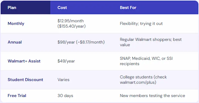 Walmart+ membership pricing plans in 2026 showing monthly at $12.95, annual at $98 per year, Walmart+ Assist at $49 per year for SNAP and Medicaid recipients, student discount, and 30-day free trial options