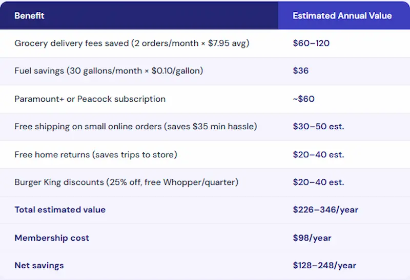 Walmart+ membership annual value breakdown showing $226 to $346 in total estimated benefits including grocery delivery, fuel savings, streaming, and free shipping against a $98 annual cost for net savings of $128 to $248 per year