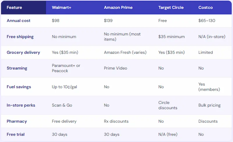 Walmart+ vs Amazon Prime vs Target Circle vs Costco membership comparison table showing annual costs, free shipping, grocery delivery, streaming, fuel savings, and pharmacy benefits in 2026