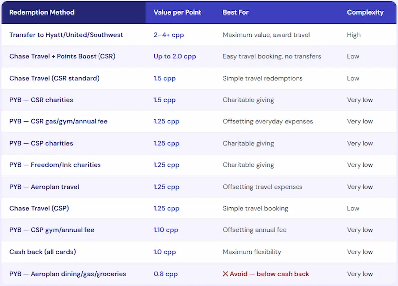 Chase Pay Yourself Back redemption value comparison table ranking all methods from transfer to Hyatt and United at 2 to 4 cents per point down to Aeroplan dining at 0.8 cents per point with Chase Travel Points Boost and CSR charity donations among the top options in 2026