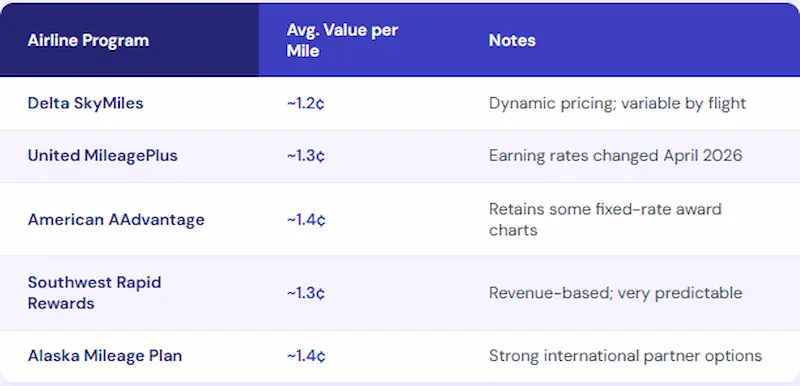 Airline miles value comparison table showing Delta SkyMiles at 1.2 cents United MileagePlus at 1.3 cents American AAdvantage at 1.4 cents Southwest Rapid Rewards at 1.3 cents and Alaska Mileage Plan at 1.4 cents per mile in 2026