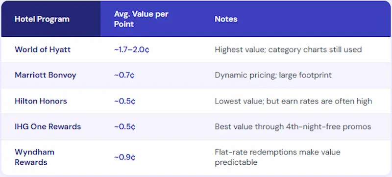 Hotel loyalty program points value comparison showing World of Hyatt at 1.7 to 2.0 cents Marriott Bonvoy at 0.7 cents Hilton Honors at 0.5 cents IHG One Rewards at 0.5 cents and Wyndham Rewards at 0.9 cents per point in 2026
