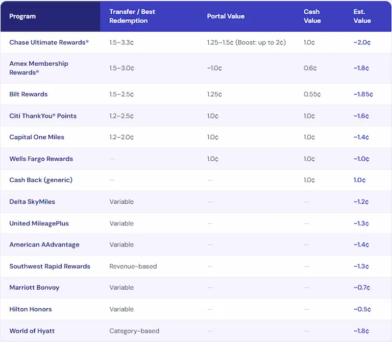 Credit card reward point values comparison table showing Chase Ultimate Rewards at 2.0 cents Amex Membership Rewards at 1.8 cents Bilt at 1.85 cents Citi ThankYou at 1.6 cents Capital One at 1.4 cents and hotel and airline programs through transfer portal and cash redemption values in 2026
