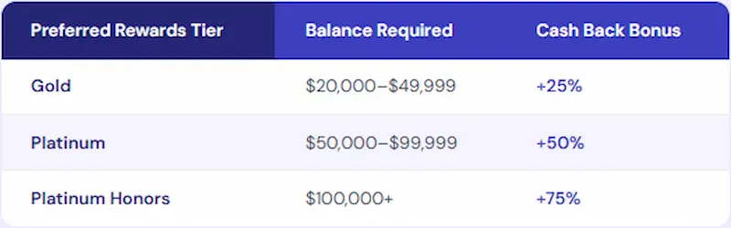 Bank of America Preferred Rewards tiers showing Gold at $20000 to $49999 with 25% cash back bonus Platinum at $50000 to $99999 with 50% bonus and Platinum Honors at $100000 or more with 75% bonus