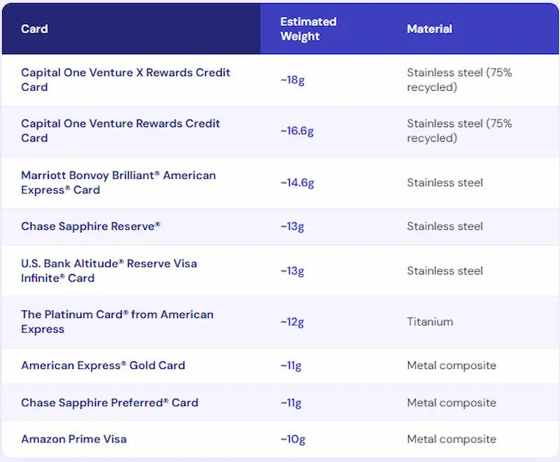 Metal credit card weight comparison showing Capital One Venture X at 18 grams Venture Rewards at 16.6 grams Marriott Bonvoy Brilliant at 14.6 grams Chase Sapphire Reserve at 13 grams and Amex Platinum titanium at 12 grams
