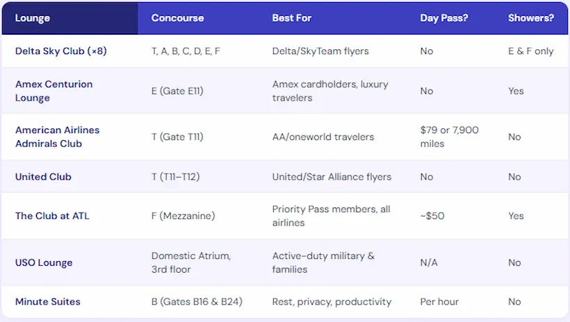 Atlanta airport lounge comparison table showing all 13 ATL lounges by concourse including Delta Sky Club Amex Centurion Lounge Admirals Club United Club The Club at ATL USO Lounge and Minute Suites with day pass pricing and shower availability