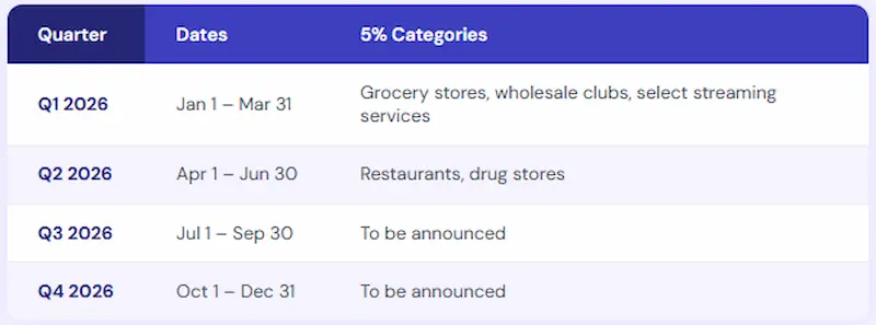 Discover it Cash Back card rotating 5% quarterly categories calendar 2026 showing Q1 grocery stores wholesale clubs and streaming Q2 restaurants and drug stores with Q3 and Q4 to be announced