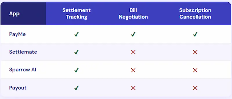 PayMe app versus Settlemate Sparrow AI and Payout comparison table showing PayMe is the only app offering settlement tracking bill negotiation and subscription cancellation while competitors only offer settlement tracking