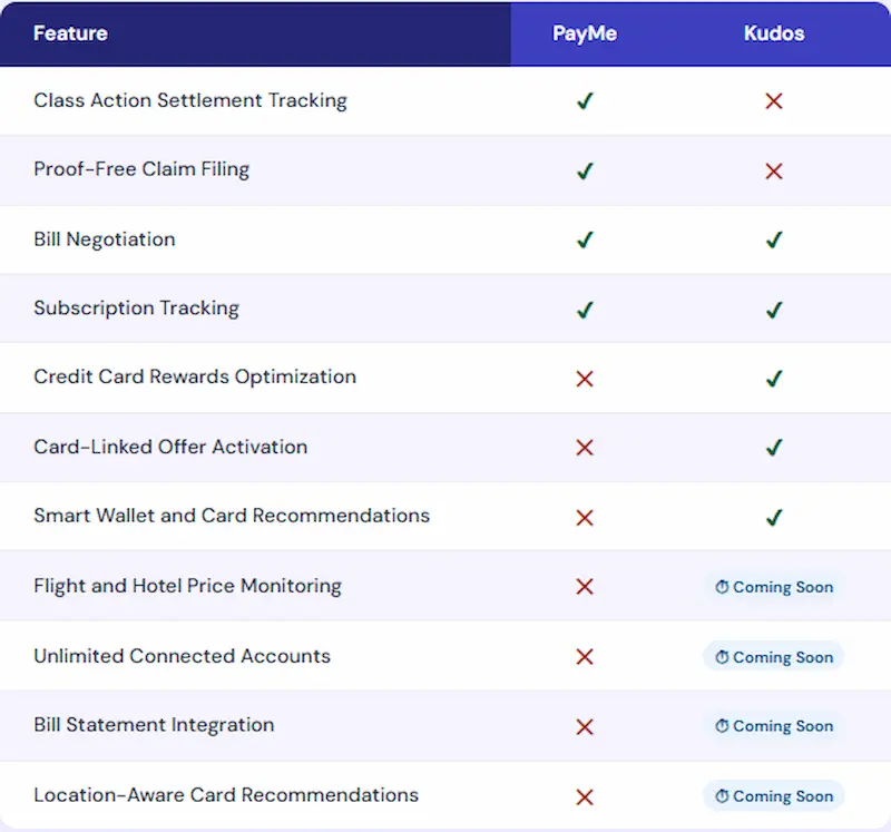 PayMe versus Kudos feature comparison table showing PayMe excels at class action settlement tracking and proof-free claim filing while Kudos leads in credit card rewards optimization card-linked offer activation and smart wallet recommendations