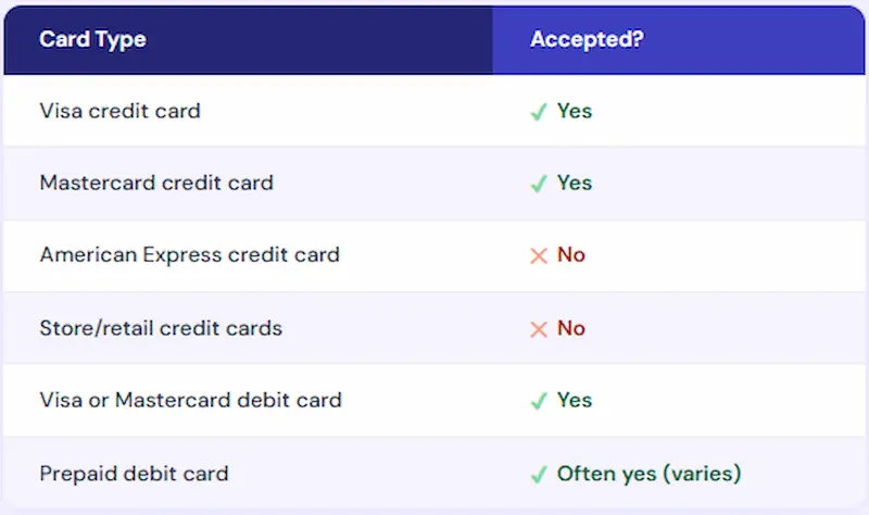 Western Union accepted payment cards table showing Visa and Mastercard credit cards accepted American Express and store cards not accepted and debit cards and prepaid cards generally accepted