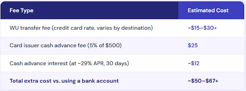 Western Union credit card payment cost breakdown showing $15 to $30 transfer fee $25 cash advance fee at 5% and $12 interest at 29% APR totaling $50 to $67 in extra costs versus using a bank account
