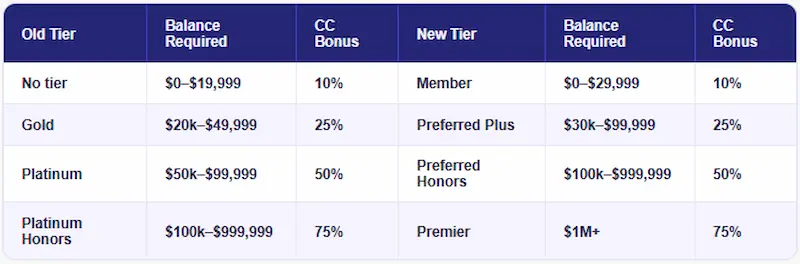 Comparison table showing Bank of America Preferred Rewards old vs new tier structure effective May 2026, highlighting the Platinum Honors downgrade from 75% to 50% credit card bonus