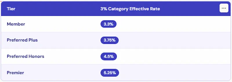 Table showing the effective cash back rate on the 3% category for the Bank of America Customized Cash Rewards card by BofA Rewards tier in 2026, ranging from 3.3% for Member tier to 5.25% for Premier tier.