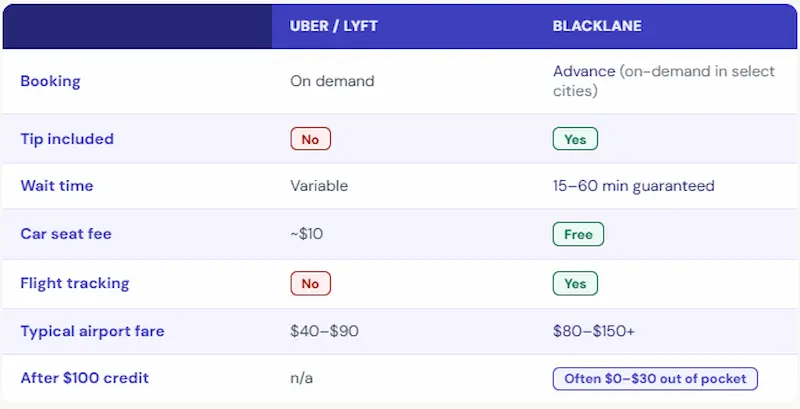 Comparison table of Blacklane vs Uber and Lyft showing booking type, tip inclusion, wait time, car seat fees, flight tracking, typical airport fares, and cost after the $100 Citi Strata Elite credit in 2026
