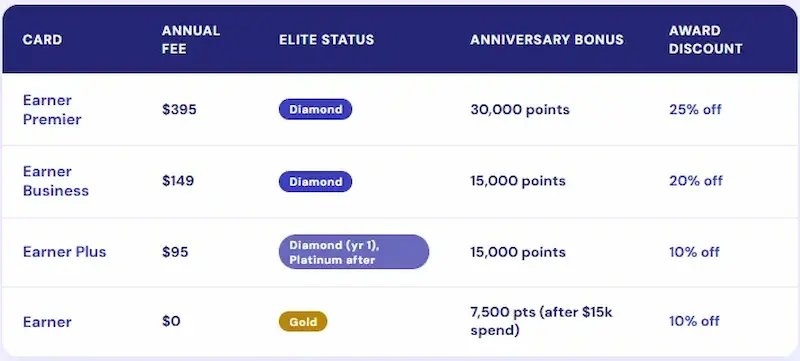 Comparison table of Wyndham Rewards credit cards showing annual fees, elite status, anniversary bonuses, and award discounts
