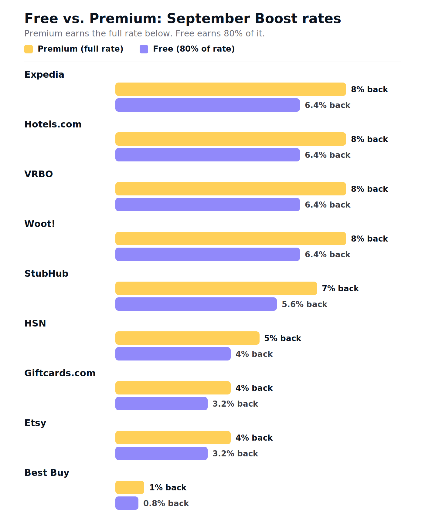 Bar chart comparing Kudos Free and Premium Boost rates for September 2026 across nine merchants