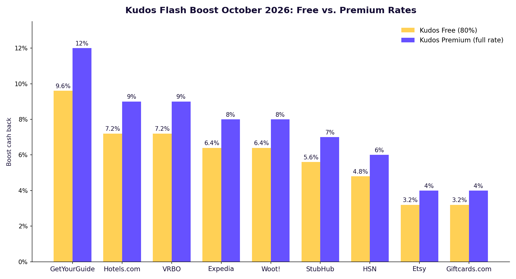 Bar chart comparing Kudos Free and Premium Boost rates for October 2026 across nine merchants