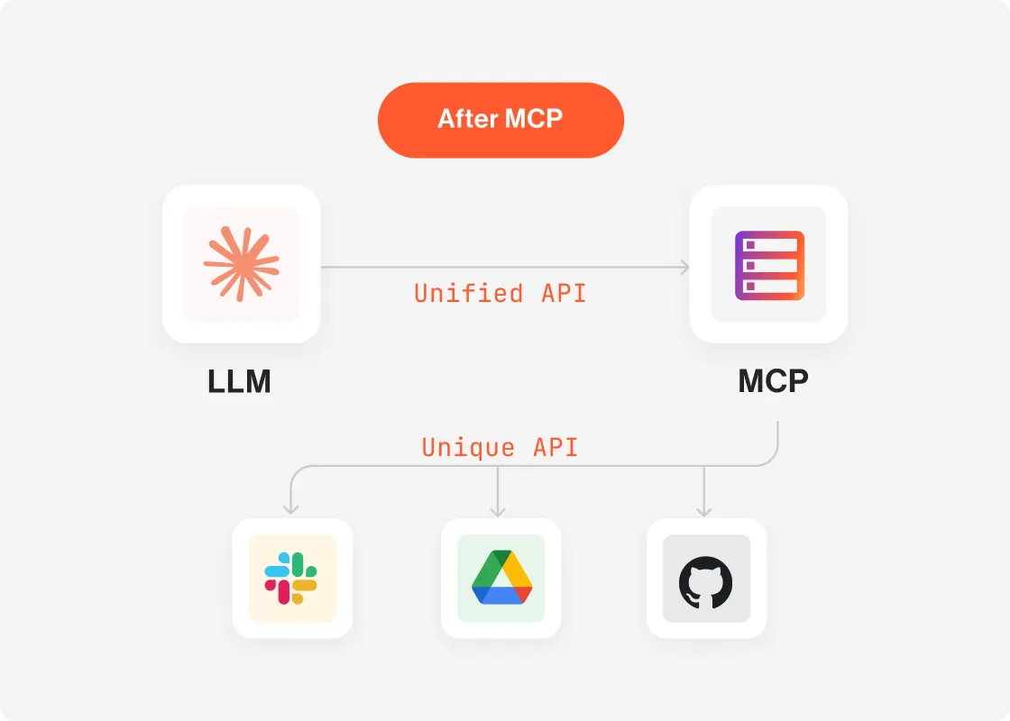 Compatible with any MCP-supported LLM