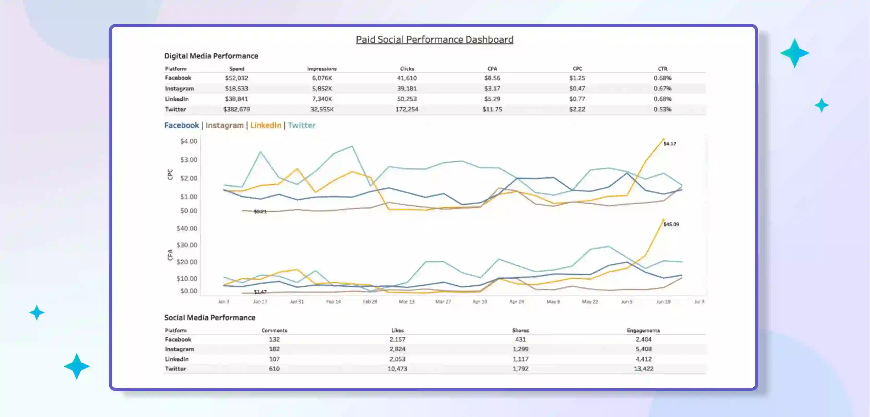 Social Media Tracking Dashboard of Tableau