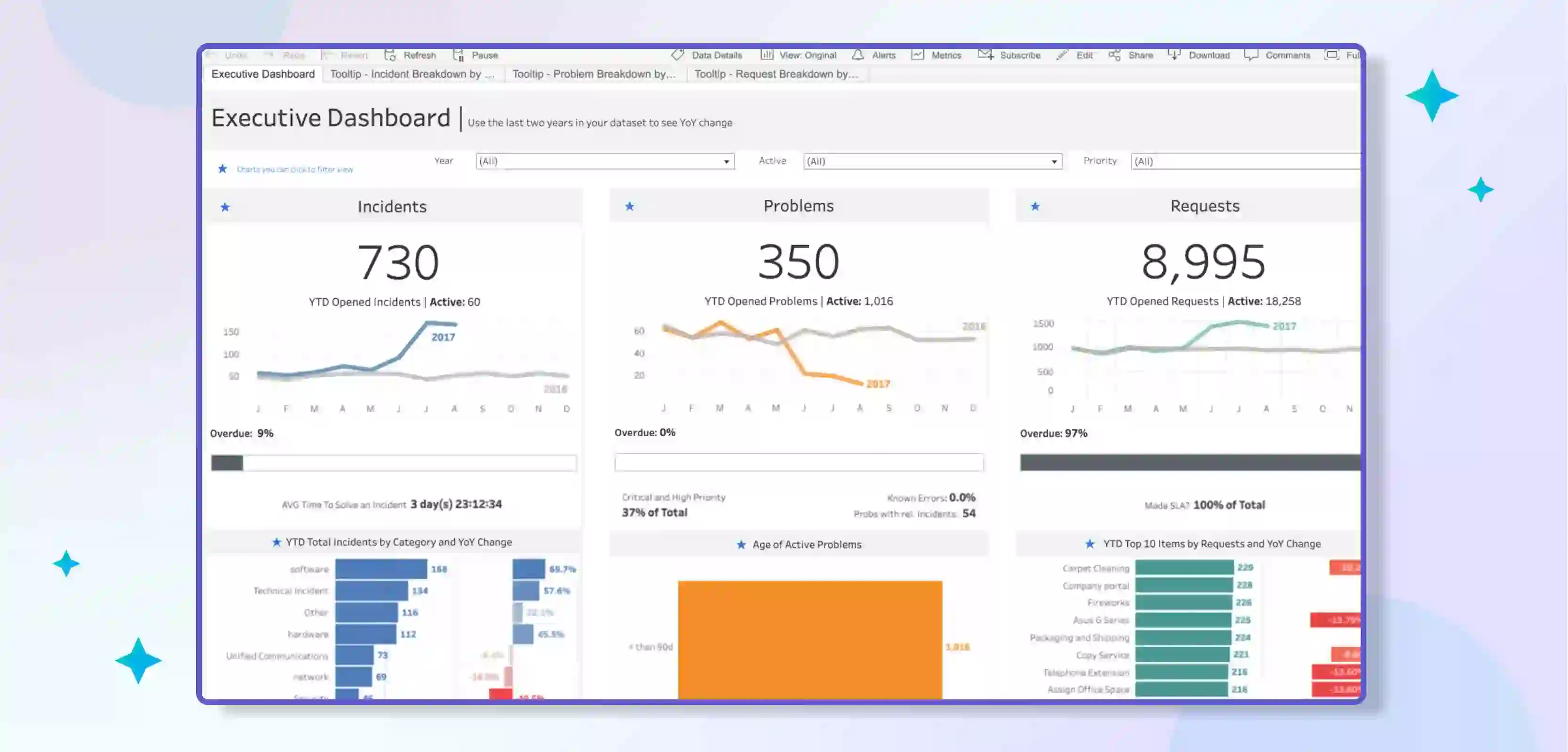 Helpdesk Team Performance Dashboard of Tableau