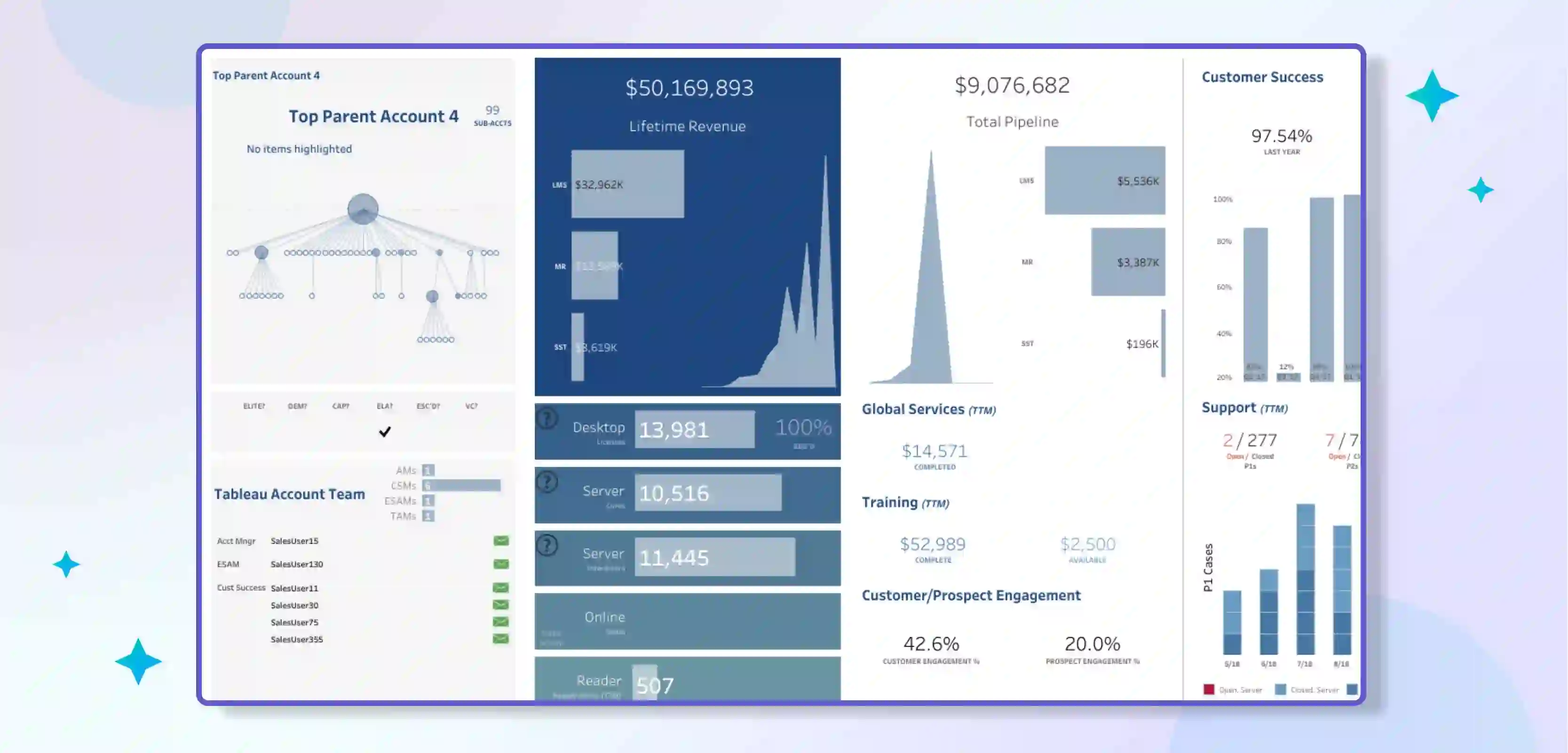 Account Management 360 View Dashboard of Tableau