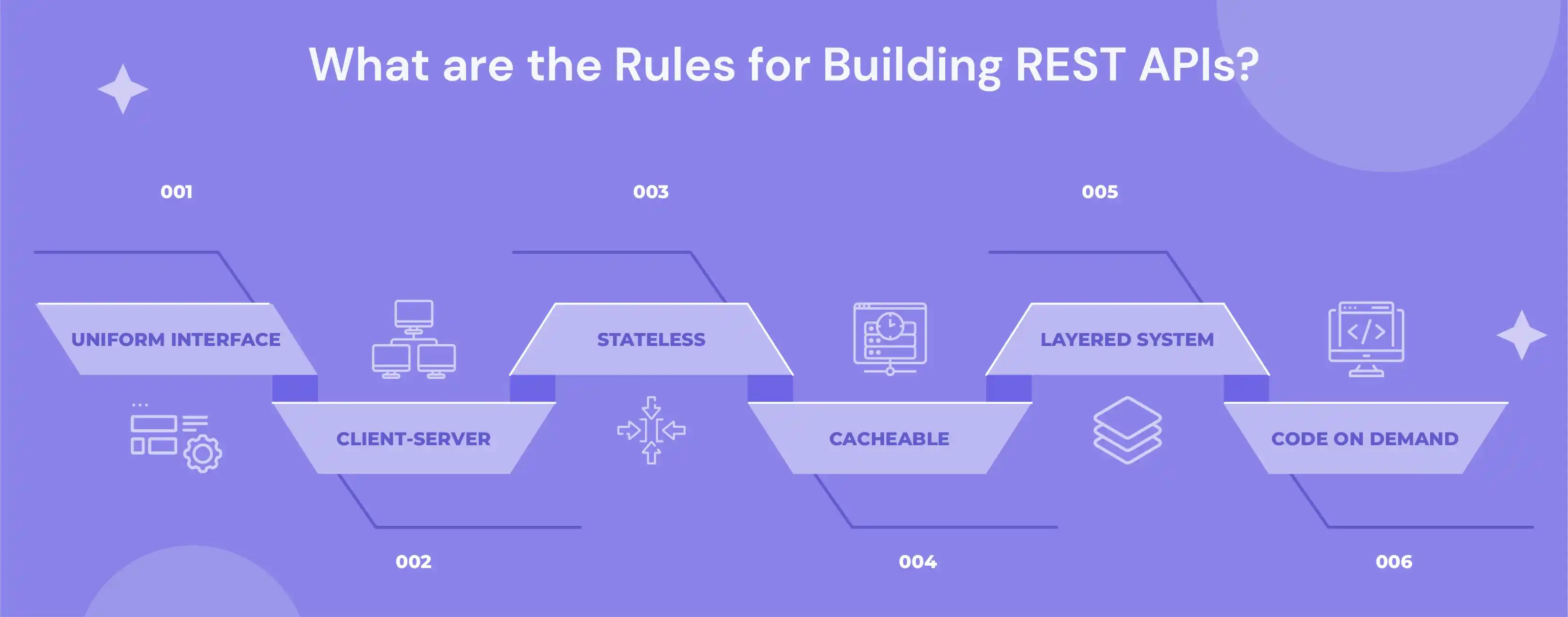 Rules for Building Rest APIs