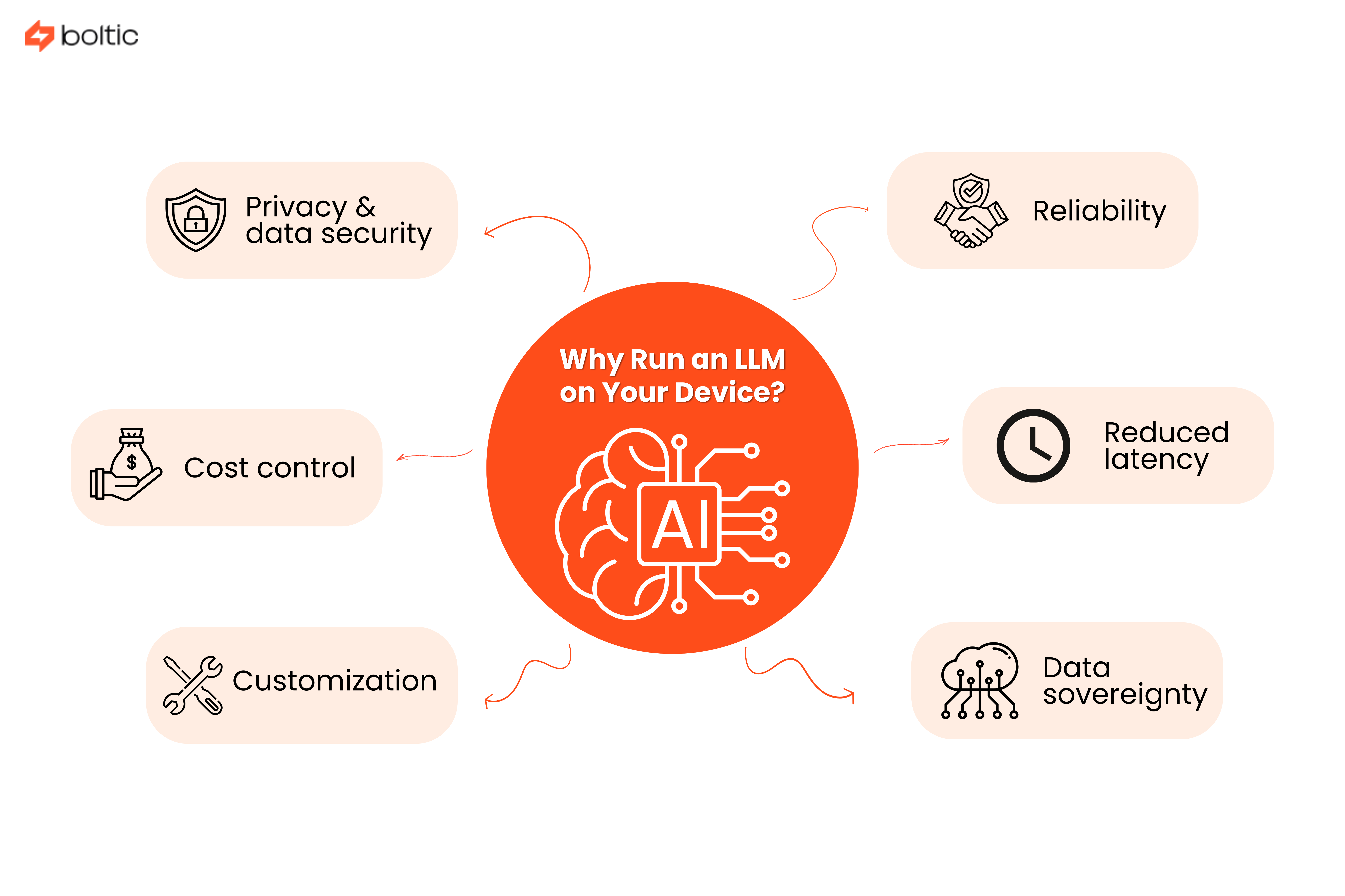 Why Run an LLM on Your Device