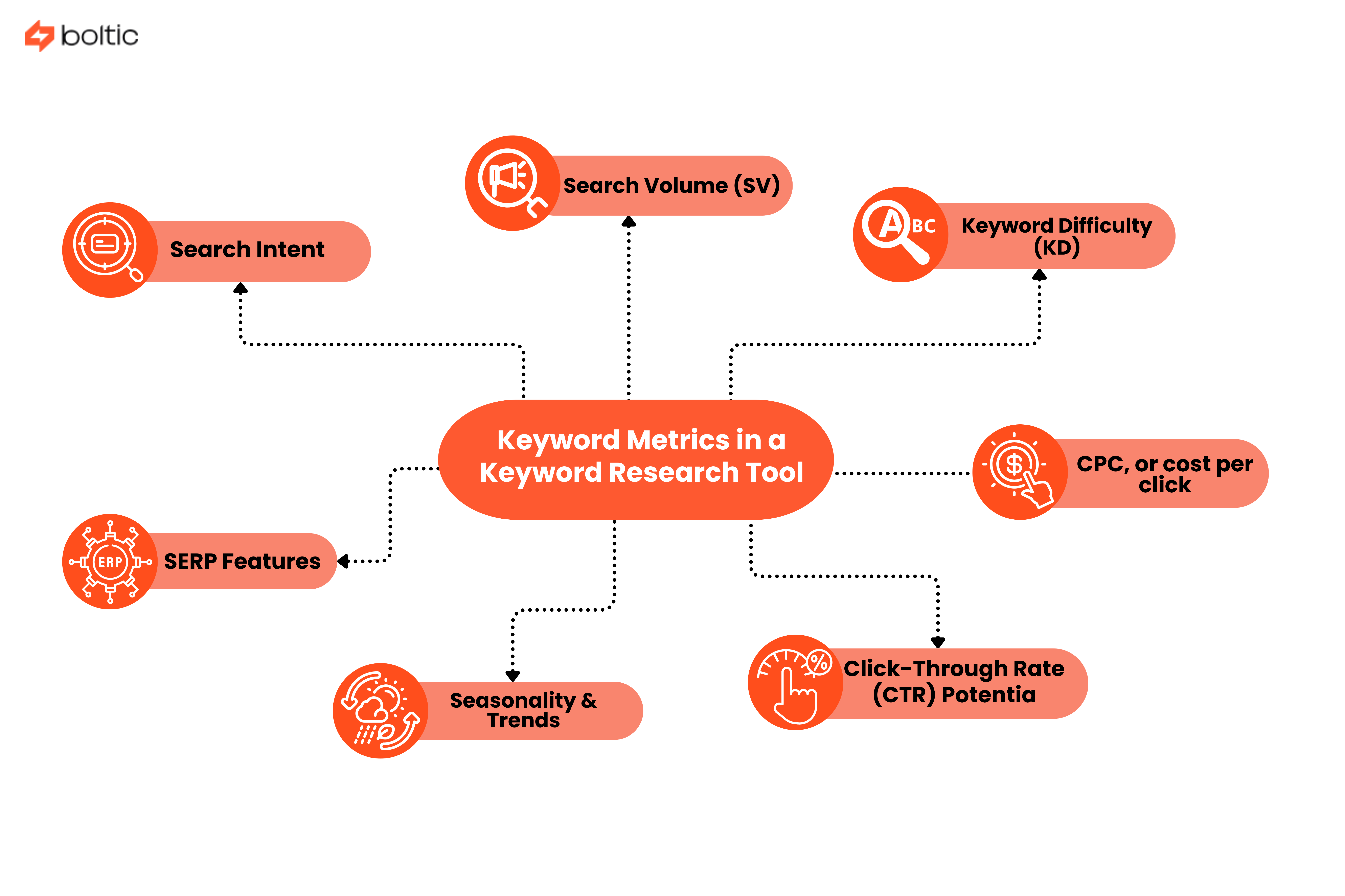 Keyword Metrics Available in a Keyword Research Tool