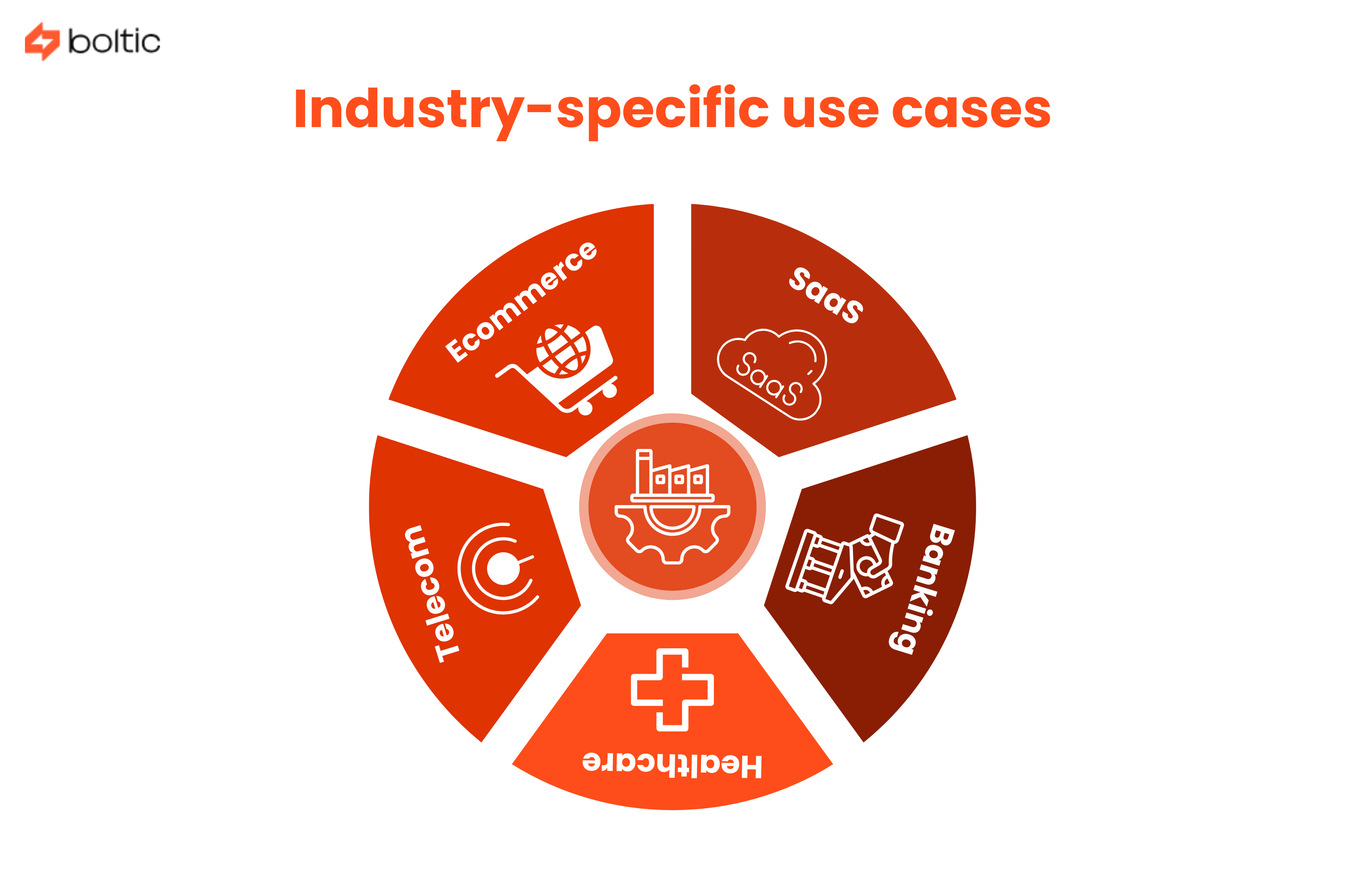 Industry-specific customer support automation use cases