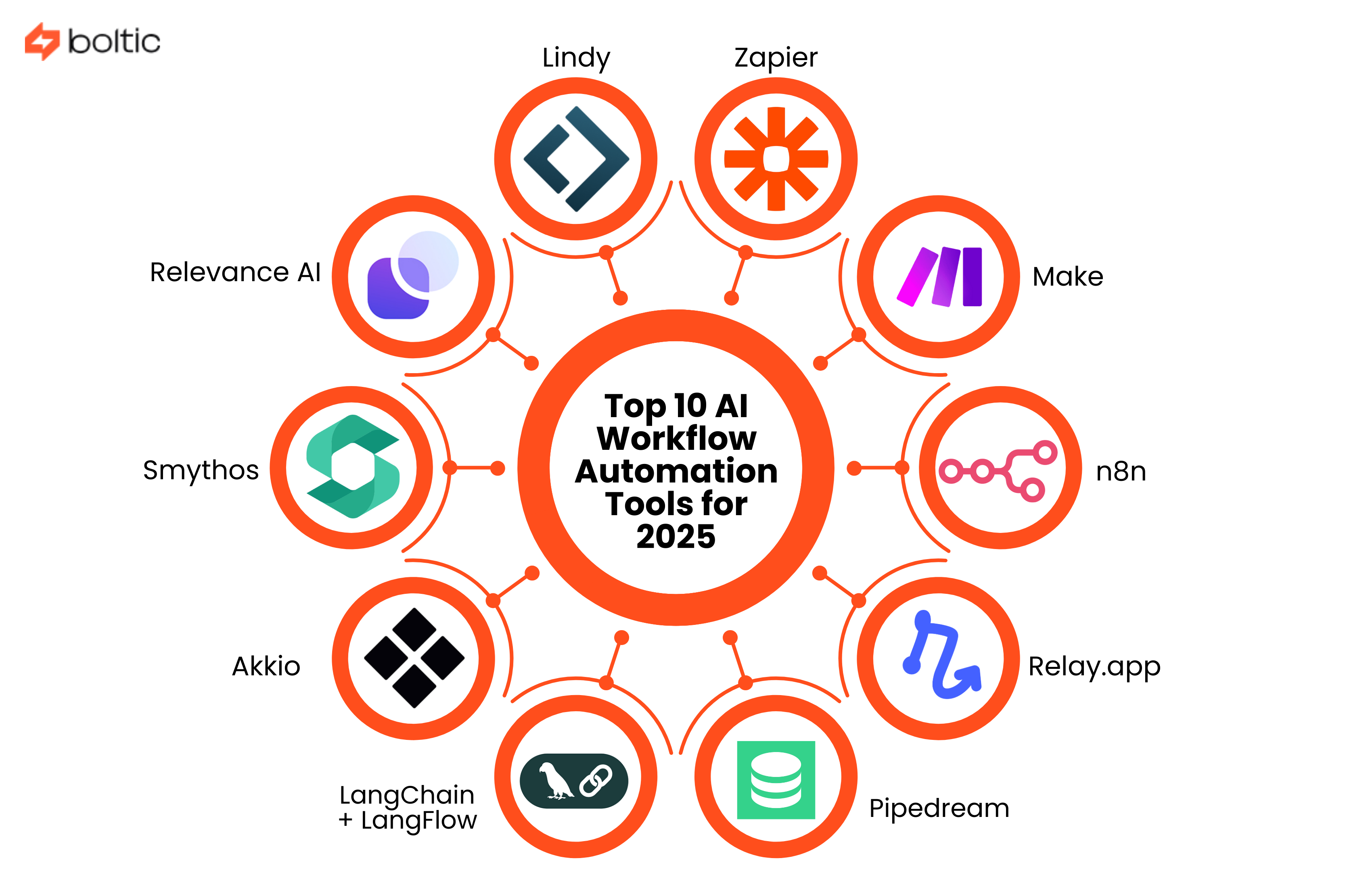 Top 10 AI Workflow Automation Tools for 2025