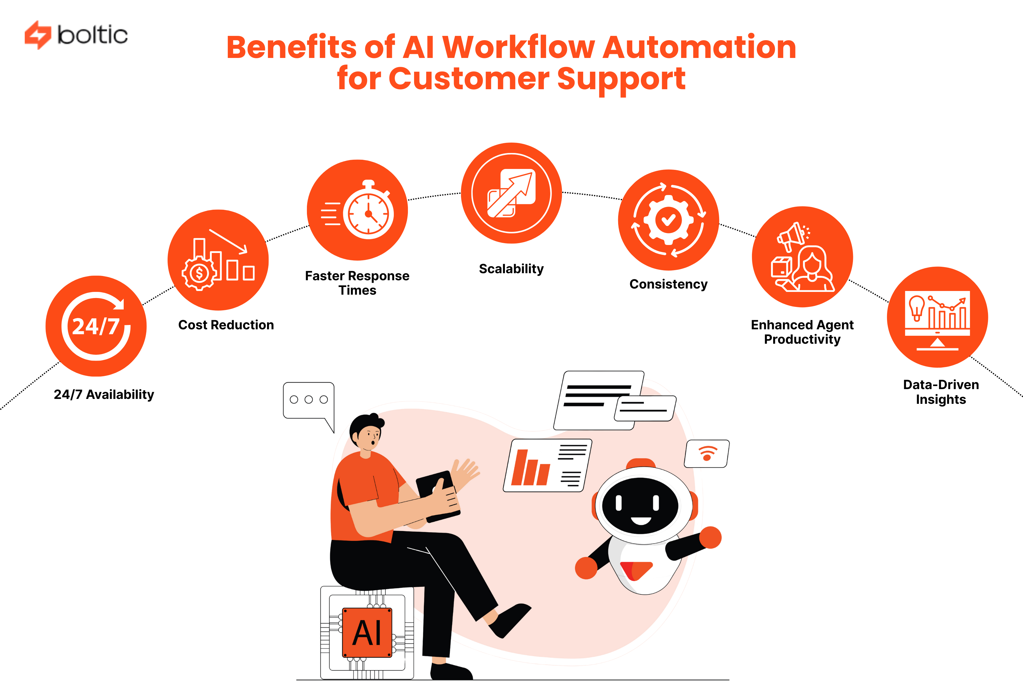 Benefits of AI Workflow Automation for Customer Support