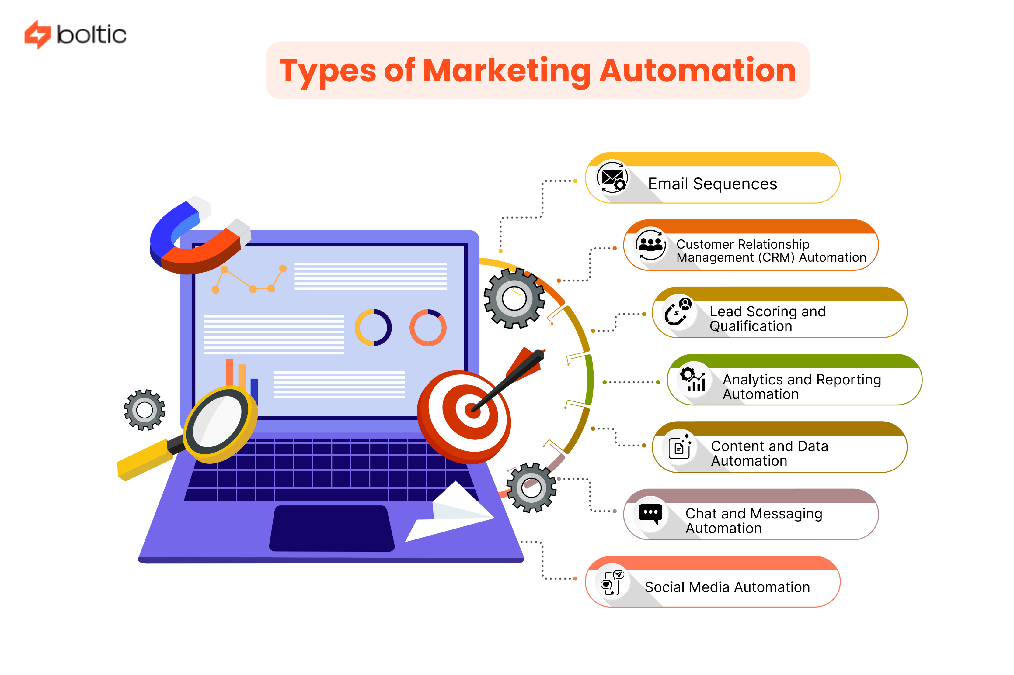 Many Types of Marketing Automation