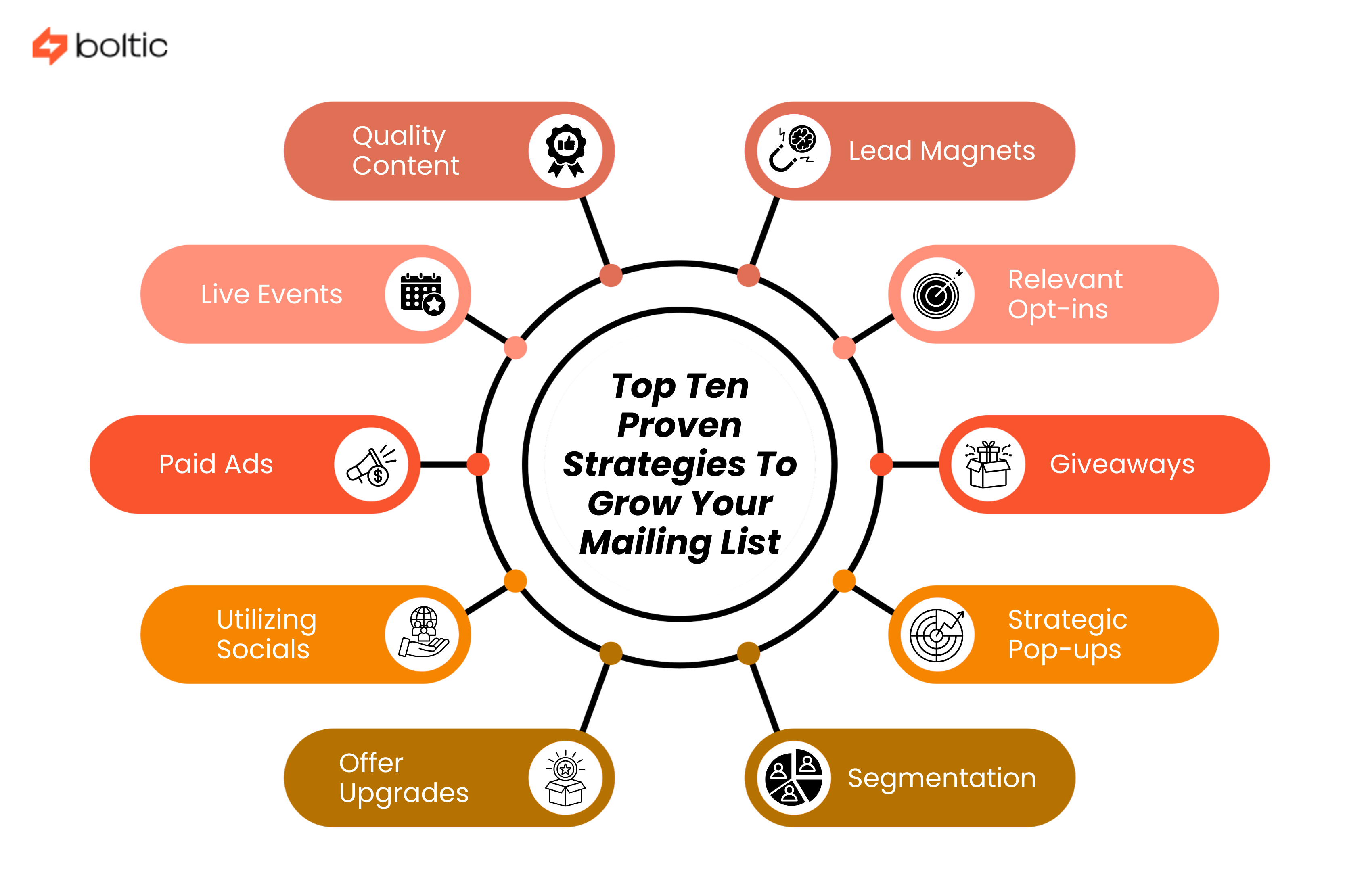Top ten proven strategies to grow your Mailing list