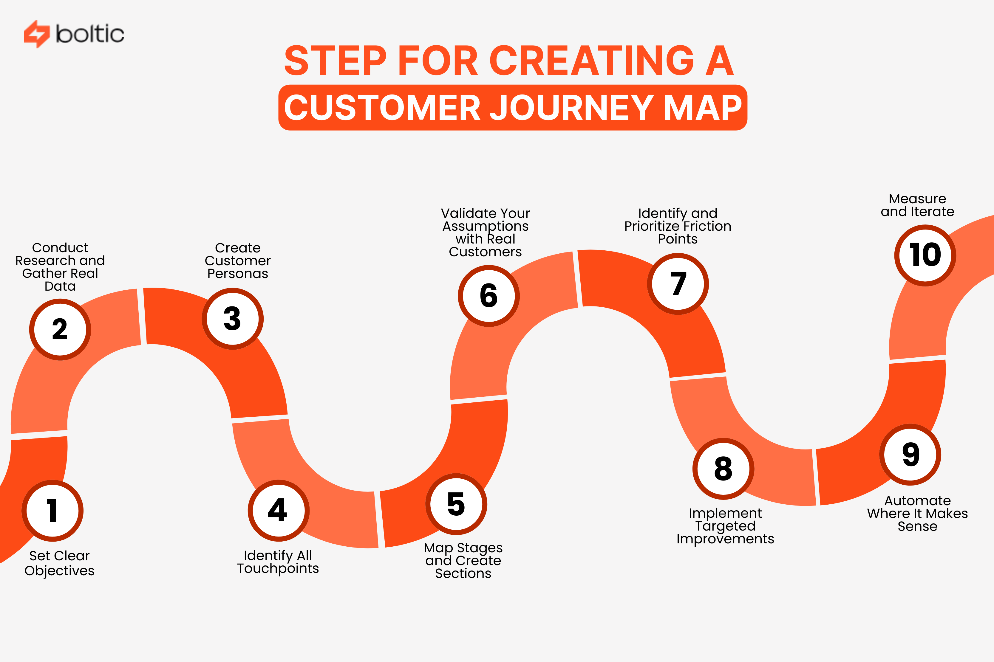 Steps for creating a customer journey map