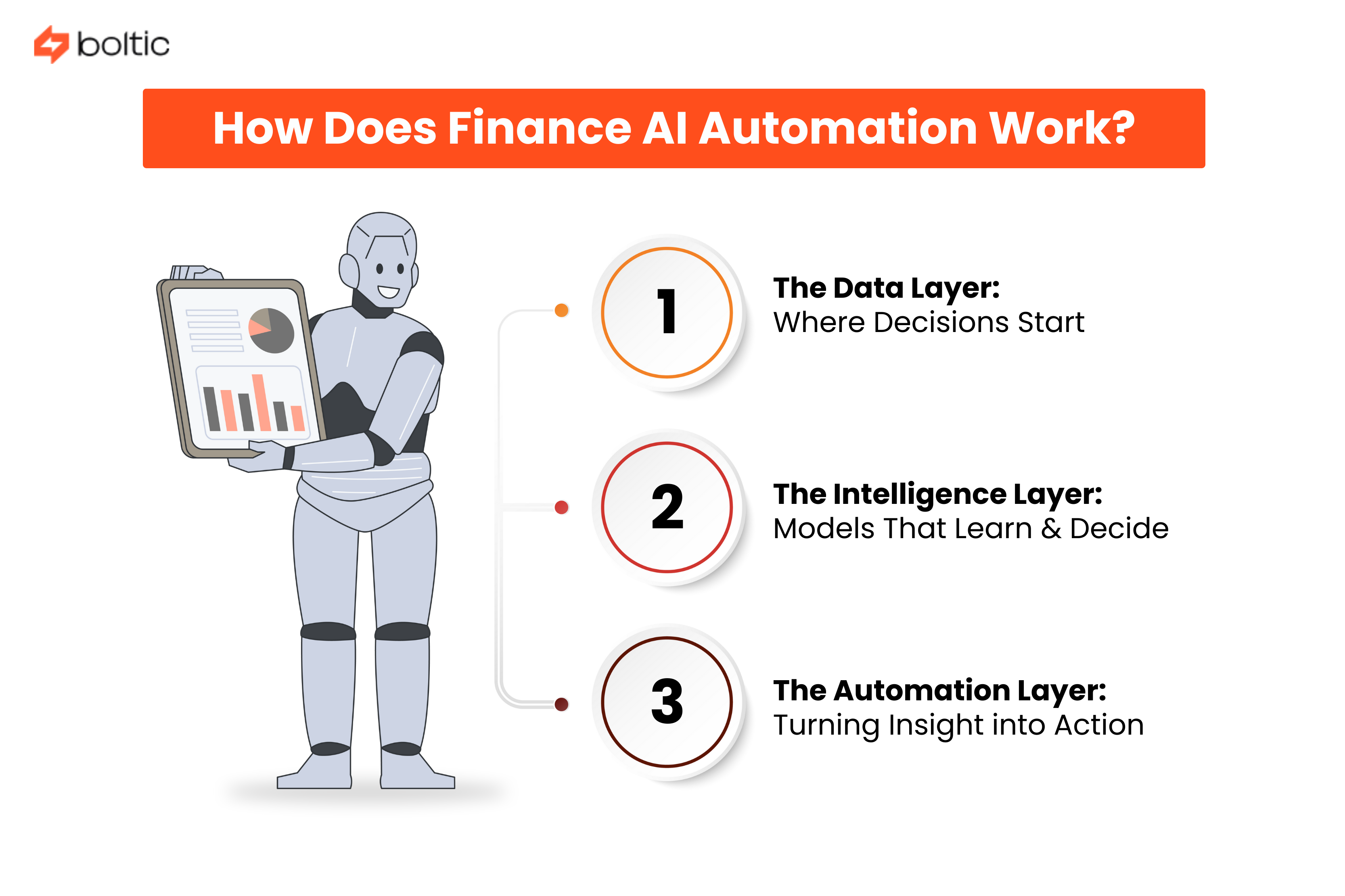How Does Finance AI Automation Work