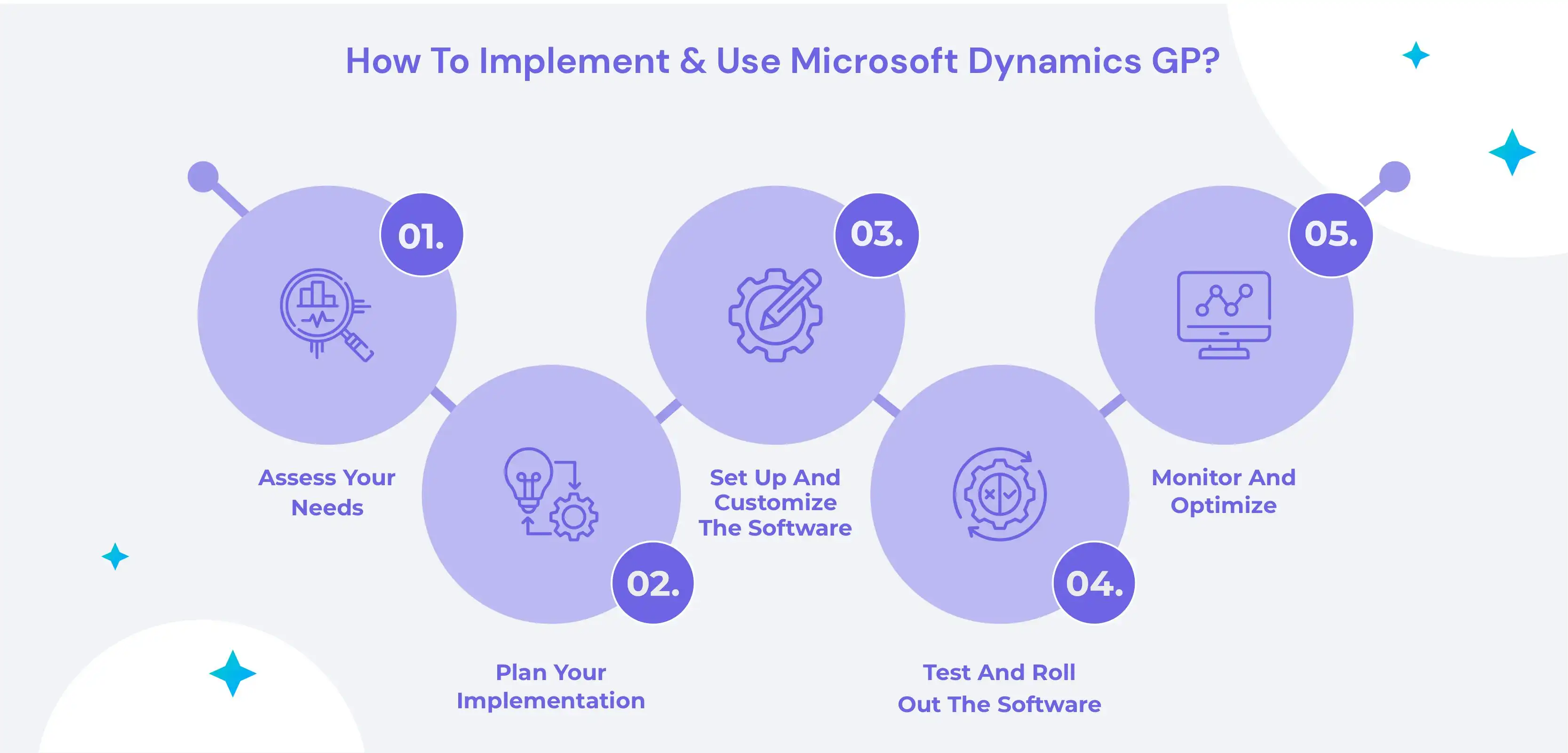 How to implement & use Microsoft Dynamics GP