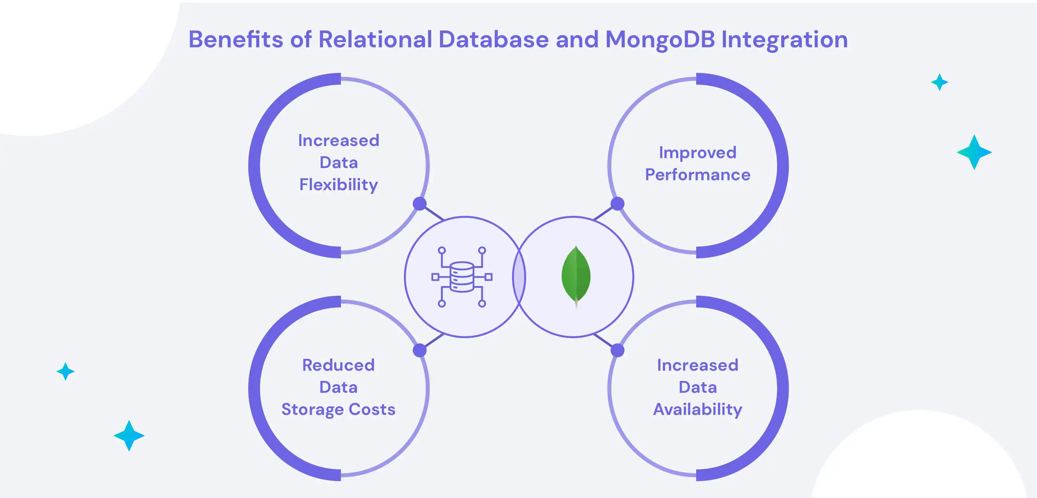 Benefits of Relational Database and MongoDB Integration