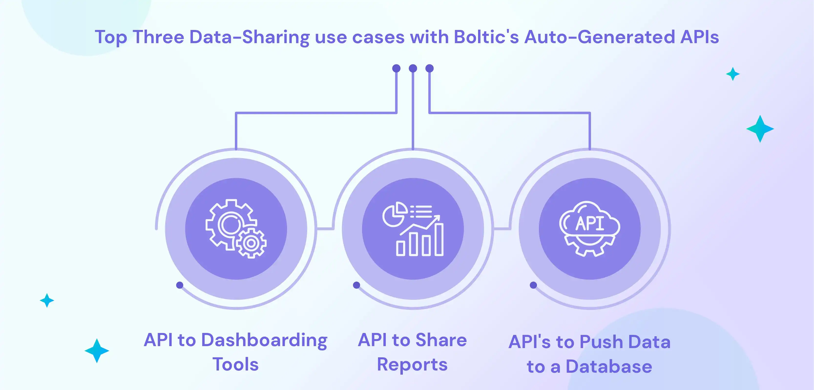 Top three Data-Sharing use cases with Boltic's Auto-Generated APIs