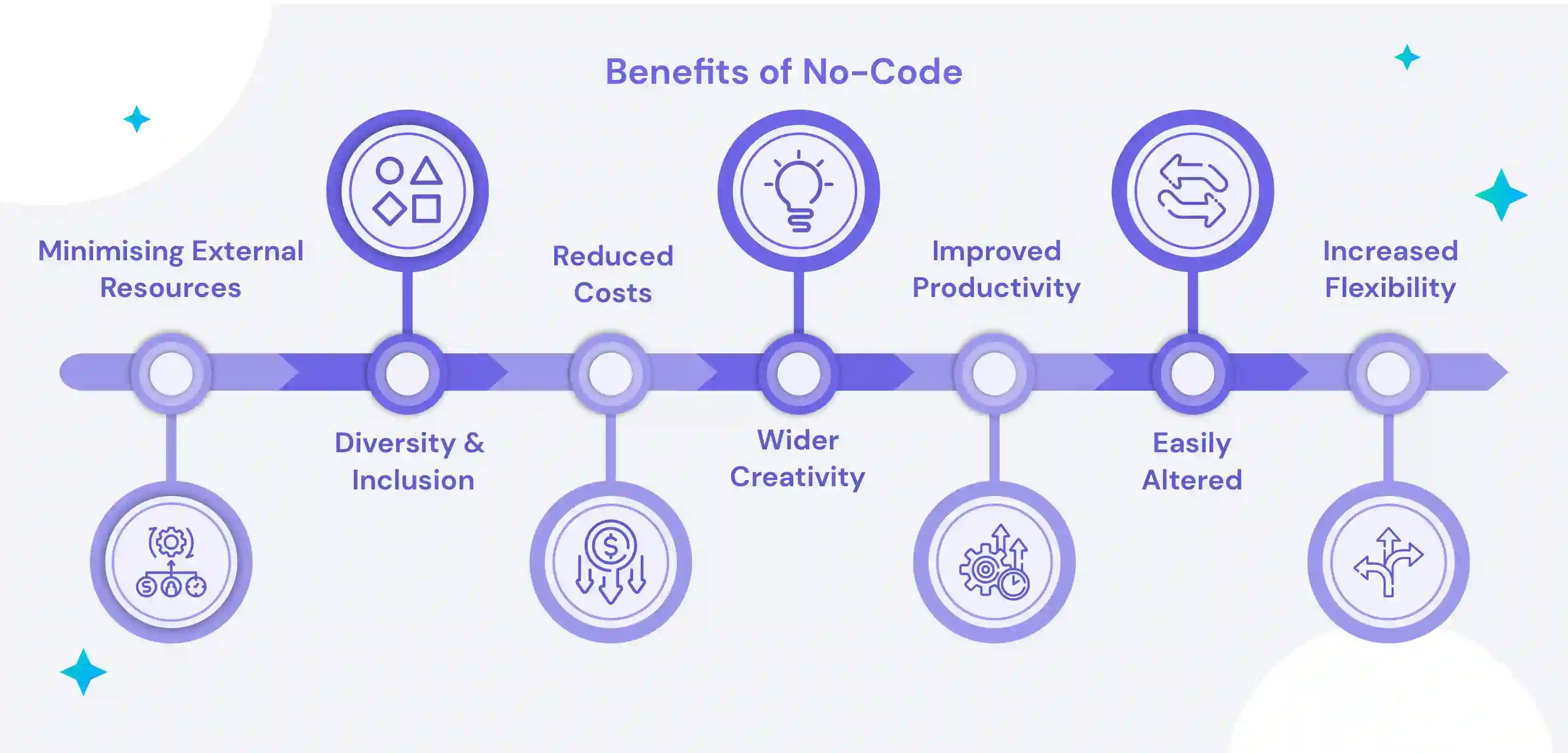 Benefits of No-Code Data Transformation