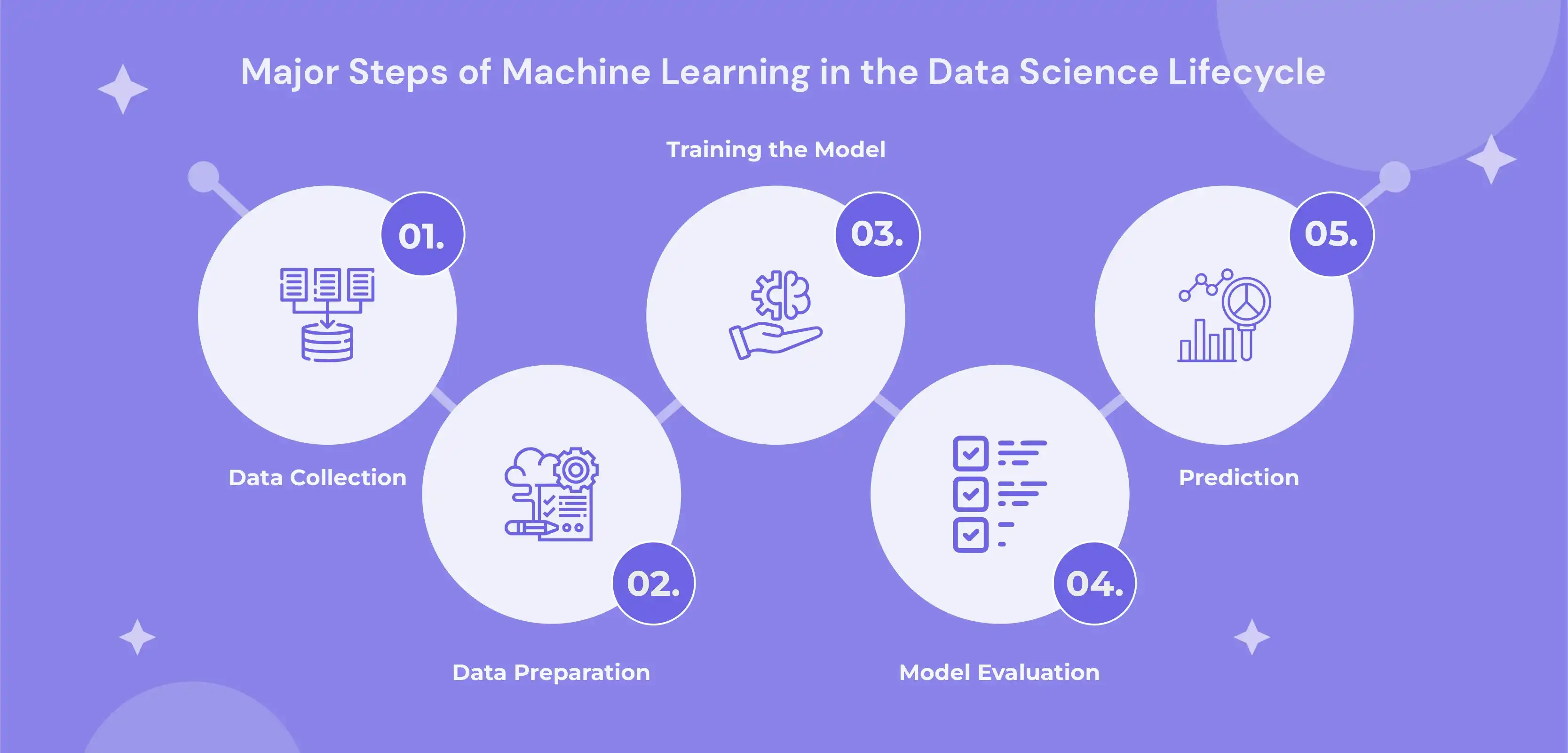 5 Major Steps of Machine Learning in the Data Science Lifecycle