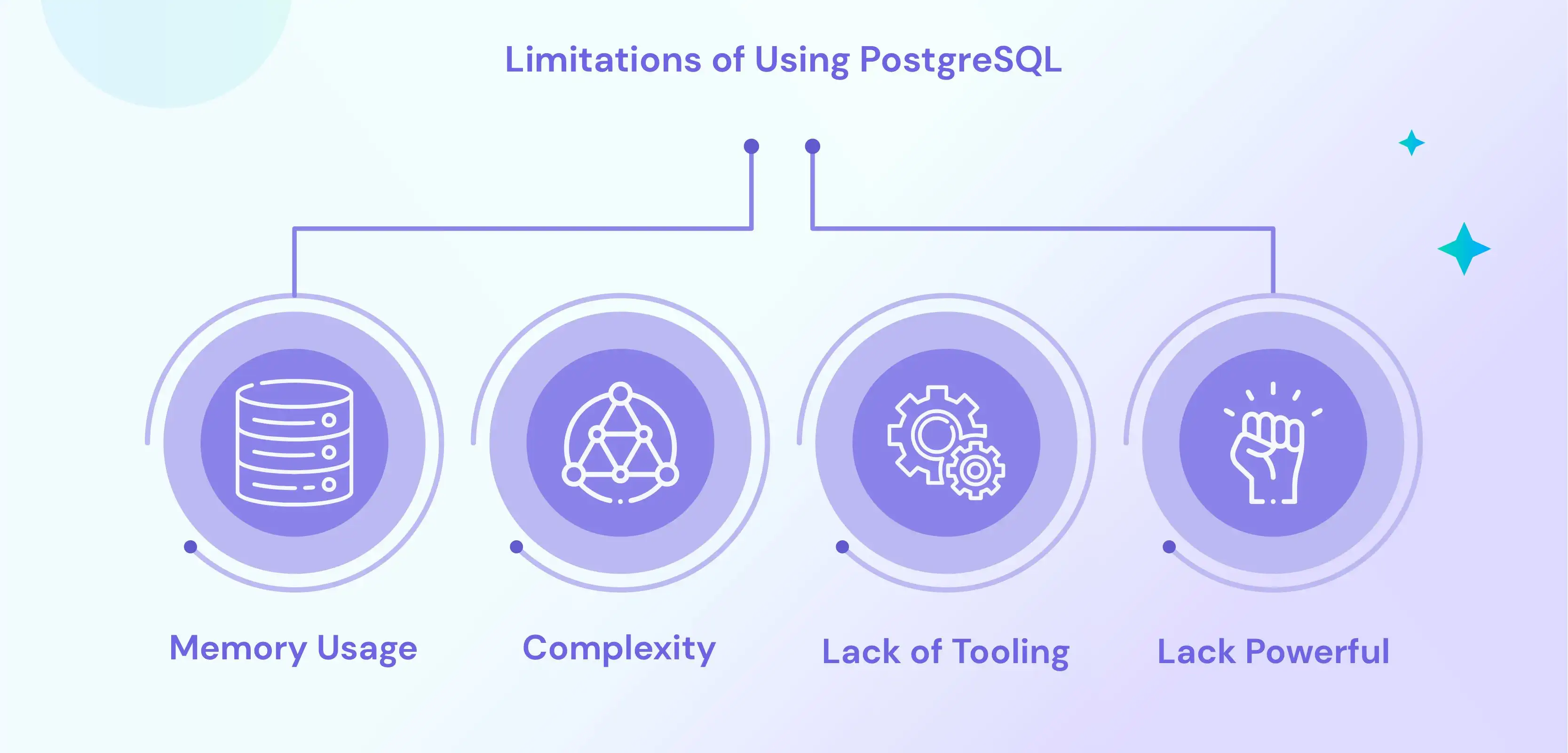 Limitations of using PostgreSQL