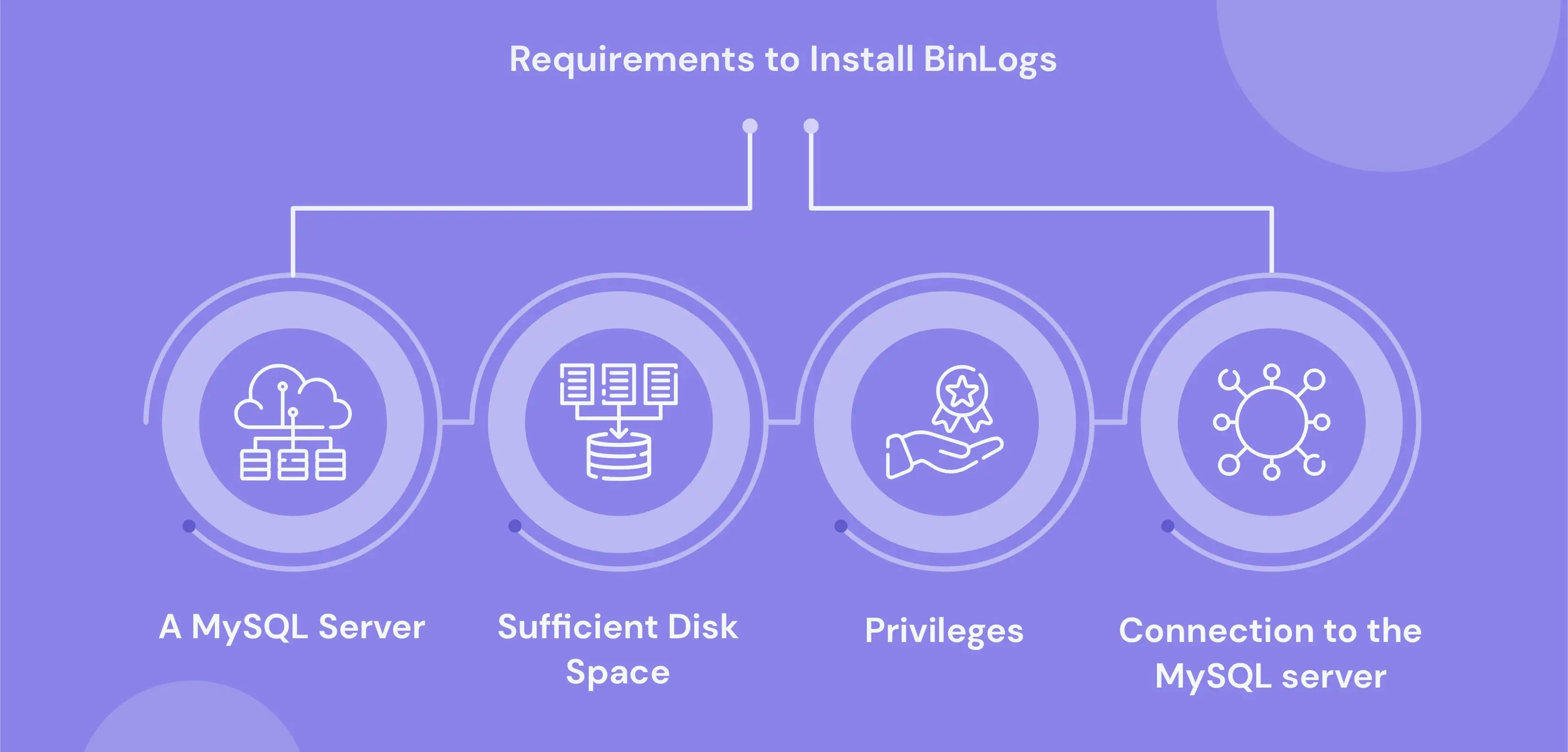 Requirements to Install BinLogs