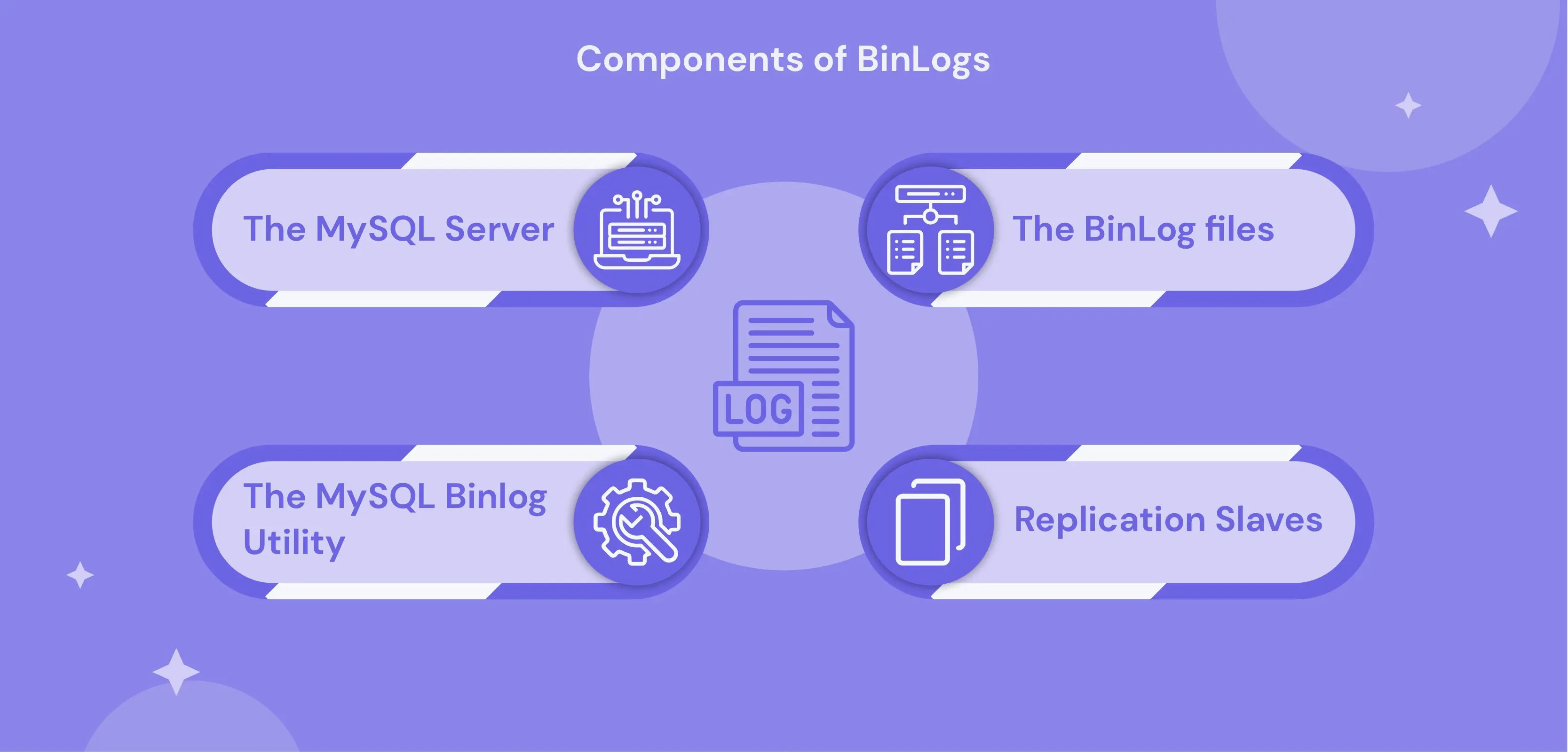 Components of BinLogs