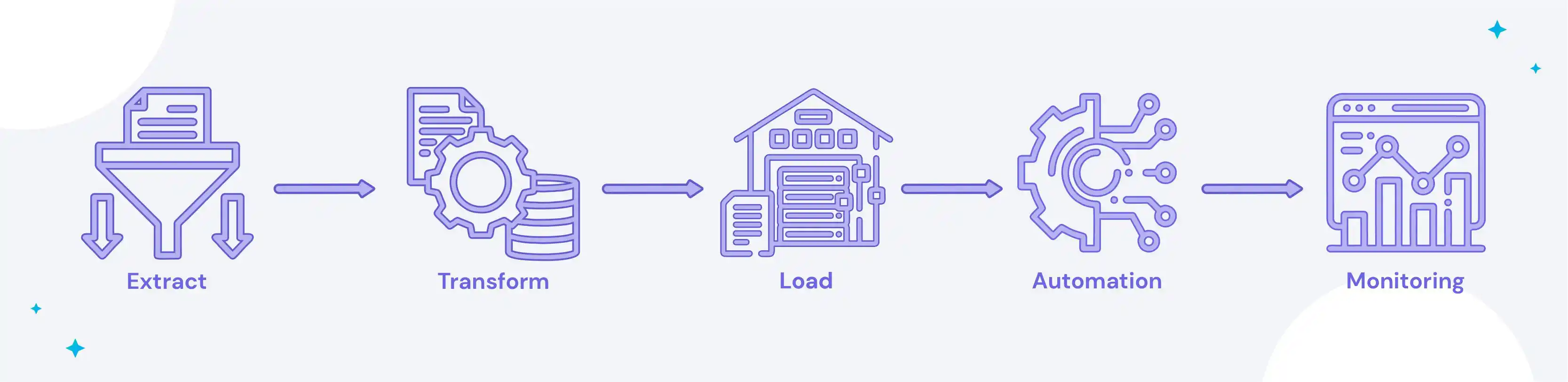 It is Process of Extract, Transform, Load, Automation & Monitoring Process to Build ETL Pipeline